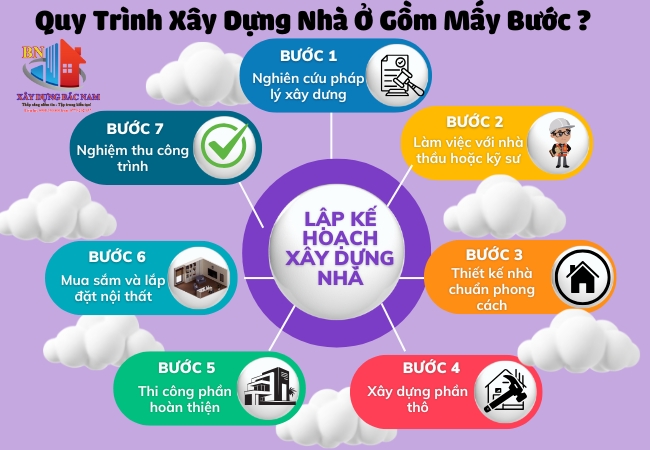 Quy Trình Xây Dựng Nhà Ở Gồm Mấy Bước ? – Tìm Hiểu Quy Trình Xây Dựng 